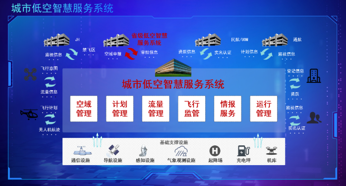 低空经济